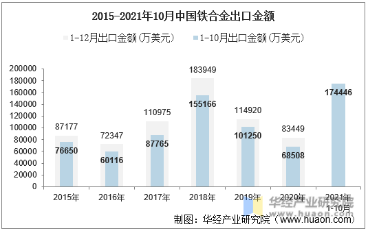 2015-2021年10月中国铁合金出口金额
