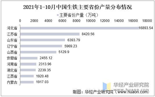 2021年1-10月中国生铁主要省份产量分布情况