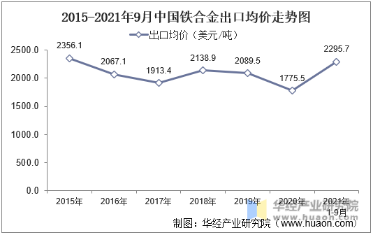 2015-2021年中国铁合金出口均价走势图