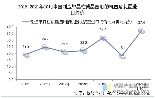 2015-2021年10月中国制造单晶柱或晶圆用的机器及装置进口均价