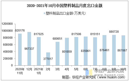 2020-2021年10月中国塑料制品月度出口金额