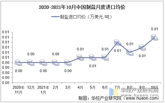2020-2021年10月中国制盐月度进口均价