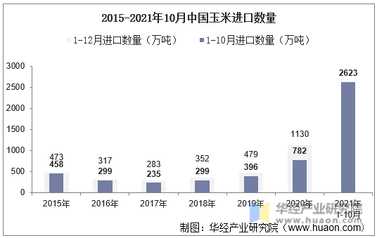 2015-2021年10月中国玉米进口数量