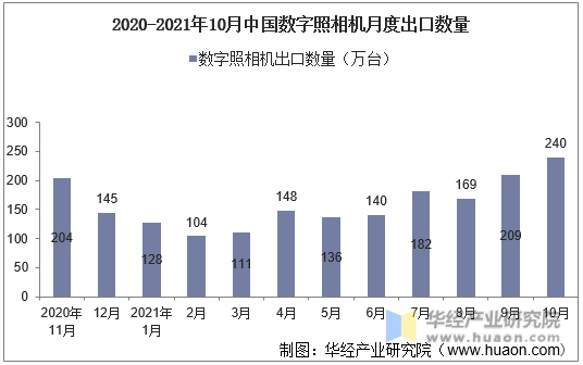 2020-2021年10月中国数字照相机月度出口数量