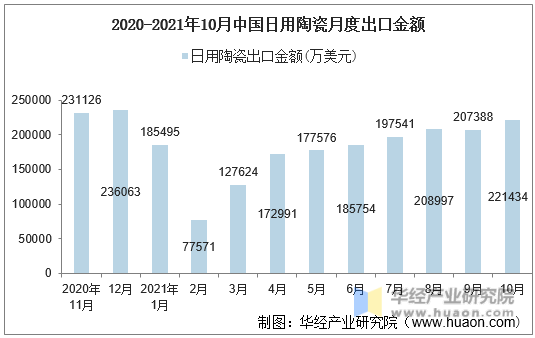 2020-2021年10月中国日用陶瓷月度出口金额