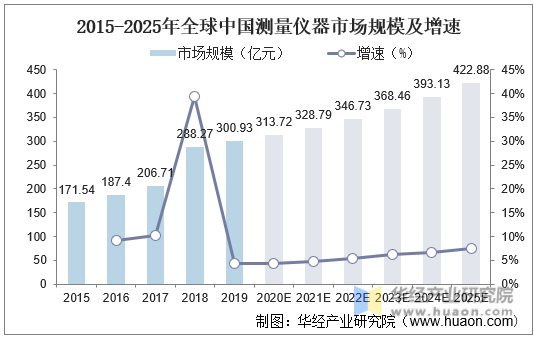 2015-2025年全球中国测量仪器市场规模及增速