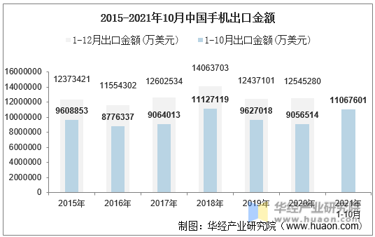 2015-2021年10月中国手机出口金额