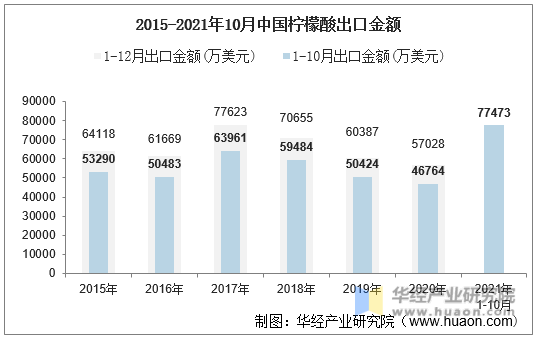 2015-2021年10月中国柠檬酸出口金额