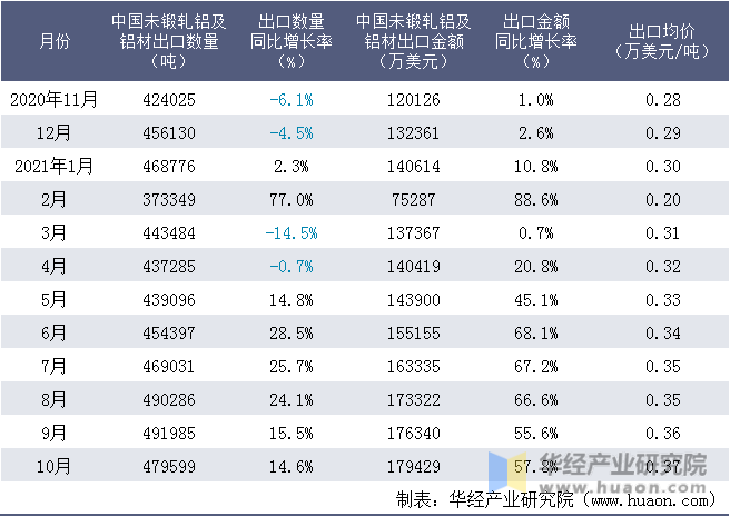 近一年中国未锻轧铝及铝材出口情况统计表