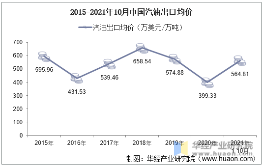 2015-2021年10月中国汽油出口均价