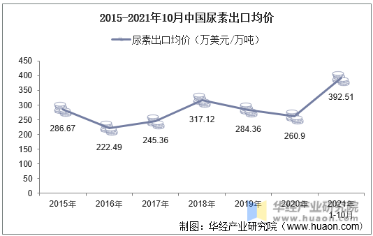 2015-2021年10月中国尿素出口均价