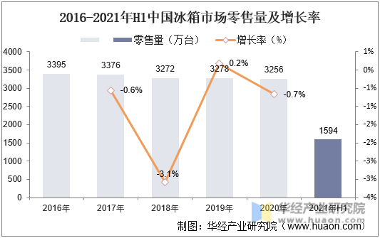 2016-2021年H1中国冰箱市场零售量及增长率