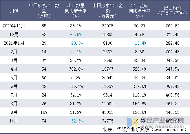 近一年中国尿素出口情况统计表