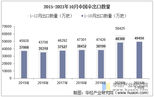 2015-2021年10月中国伞出口数量