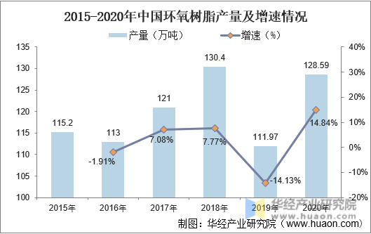 2015-2020年中国环氧树脂产量及增速情况