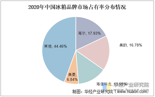 2020年中国冰箱品牌市场占有率分布情况