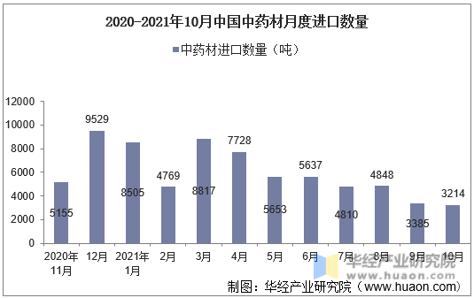2020-2021年10月中国中药材月度进口数量