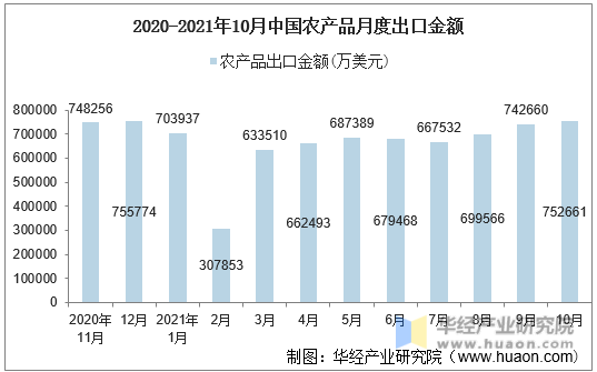 2020-2021年10月中国农产品月度出口金额