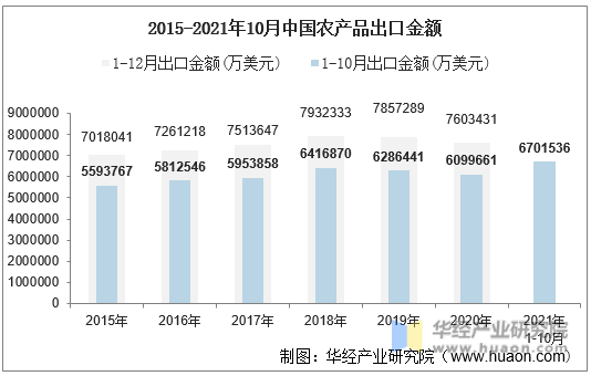 2015-2021年10月中国农产品出口金额