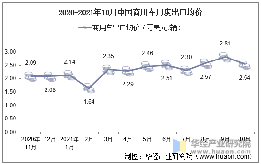 2020-2021年10月中国商用车月度出口均价