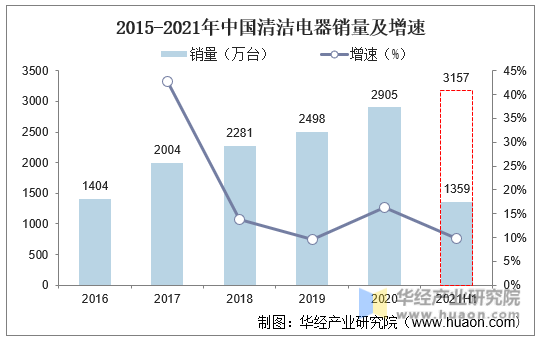 2015-2021年中国清洁电器销量及增速