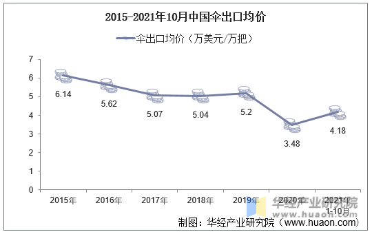 2015-2021年10月中国伞出口均价