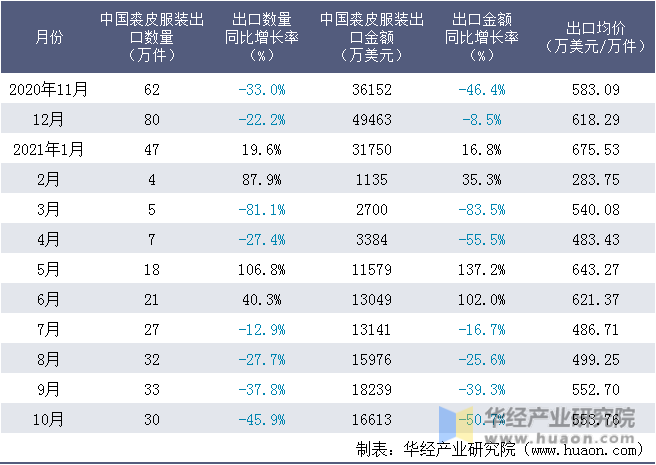 近一年中国裘皮服装出口情况统计表