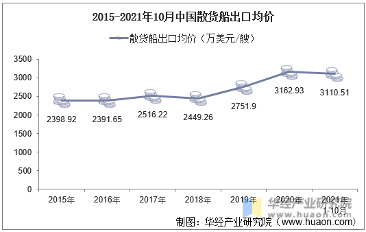 2015-2021年10月中国散货船出口均价