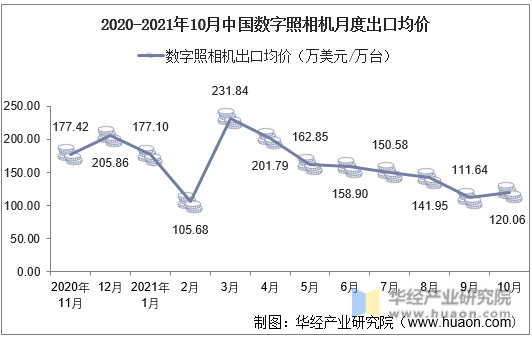 2020-2021年10月中国数字照相机月度出口均价