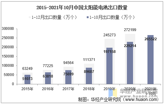 2015-2021年10月中国太阳能电池出口数量