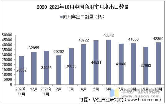 2020-2021年10月中国商用车月度出口数量