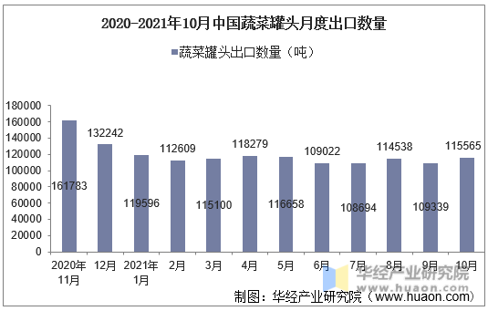 2020-2021年10月中国蔬菜罐头月度出口数量