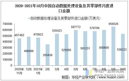 2020-2021年10月中国自动数据处理设备及其零部件月度进口金额