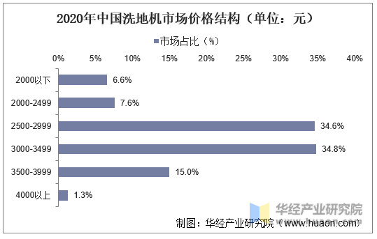 2020年中国洗地机市场价格结构情况（单位：元）