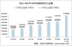2021年10月中国玩具出口金额情况统计