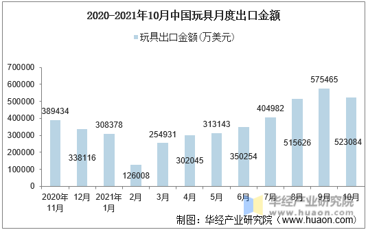 2020-2021年10月中国玩具月度出口金额