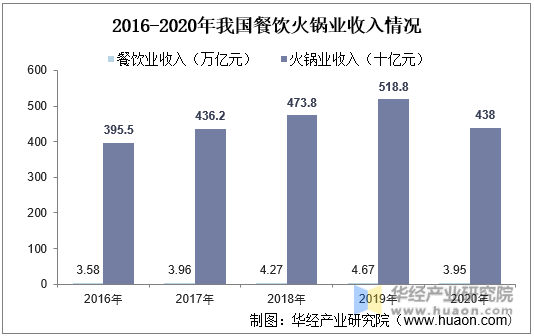 2016-2020年我国餐饮火锅业收入情况