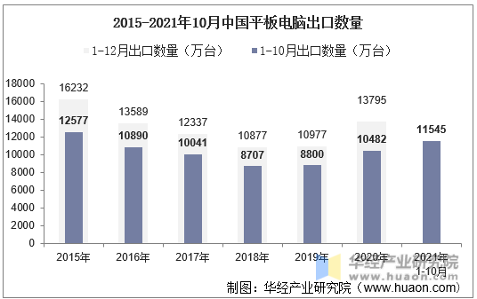 2015-2021年10月中国平板电脑出口数量