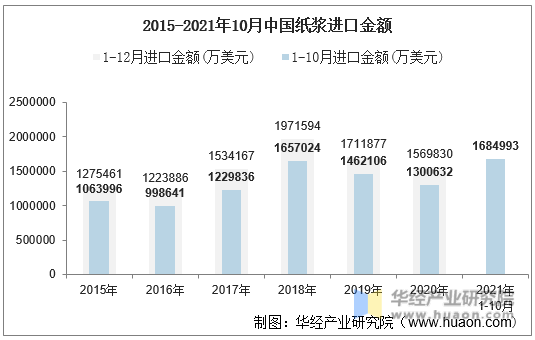 2015-2021年10月中国纸浆进口金额
