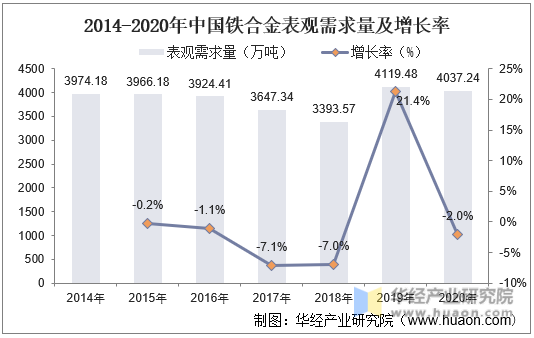 2014-2020年中国铁合金表观需求量及增长率