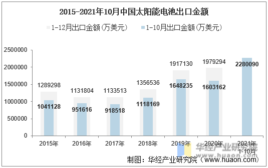 2015-2021年10月中国太阳能电池出口金额