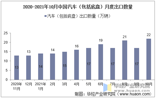 2020-2021年10月中国汽车（包括底盘）月度出口数量