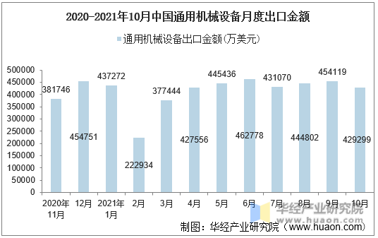 2020-2021年10月中国通用机械设备月度出口金额