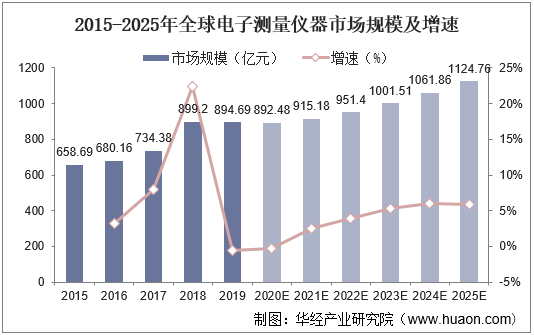 2015-2025年全球电子测量仪器市场规模及增速
