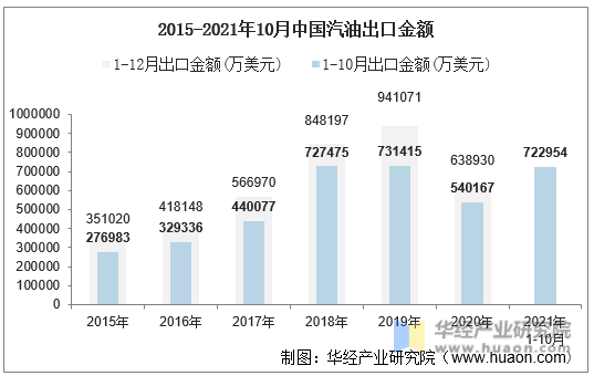 2015-2021年10月中国汽油出口金额