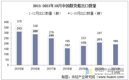2015-2021年10月中国散货船出口数量