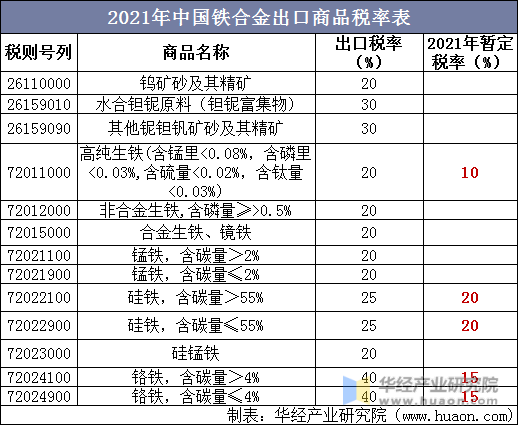 2021年中国铁合金出口商品税率表