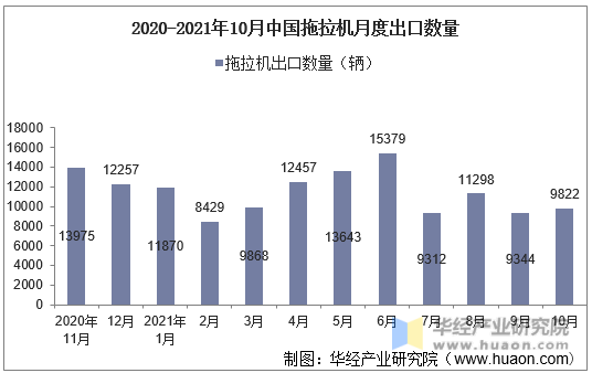 2020-2021年10月中国拖拉机月度出口数量