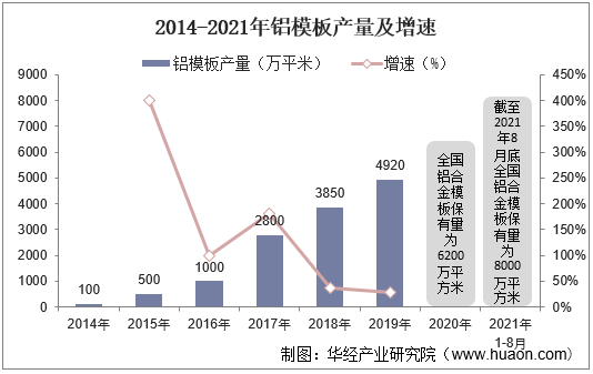 2014-2021年铝模板产量及增速