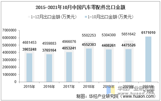 2015-2021年10月中国汽车零配件出口金额